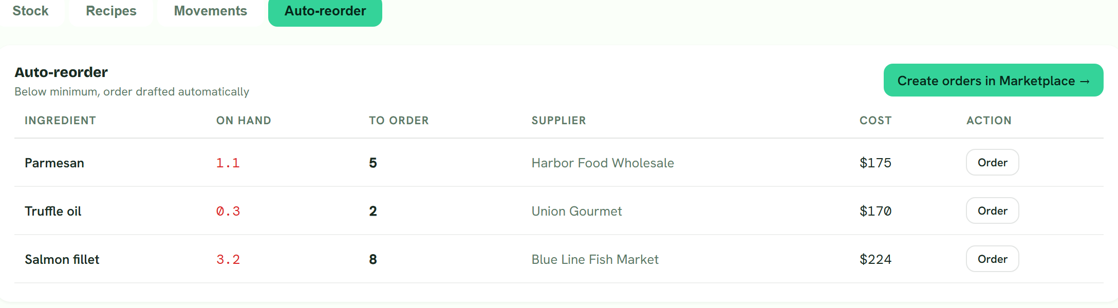 Auto-reorder table listing ingredients below minimum with the quantity to order, the supplier and the cost.